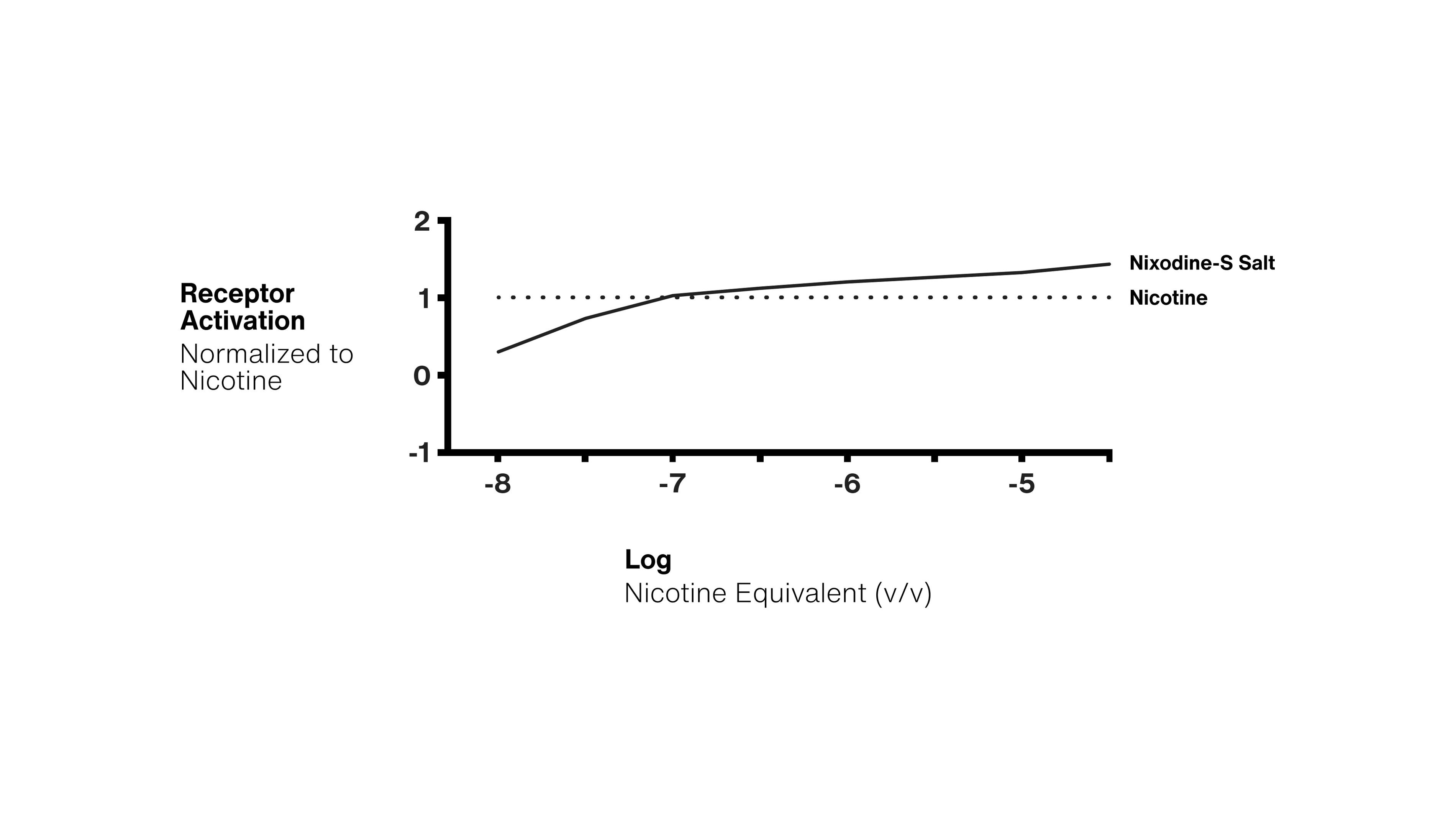 Graph comparing receptor activation normalized to nicotine with nixodine S salt and nicotine on a log scale.