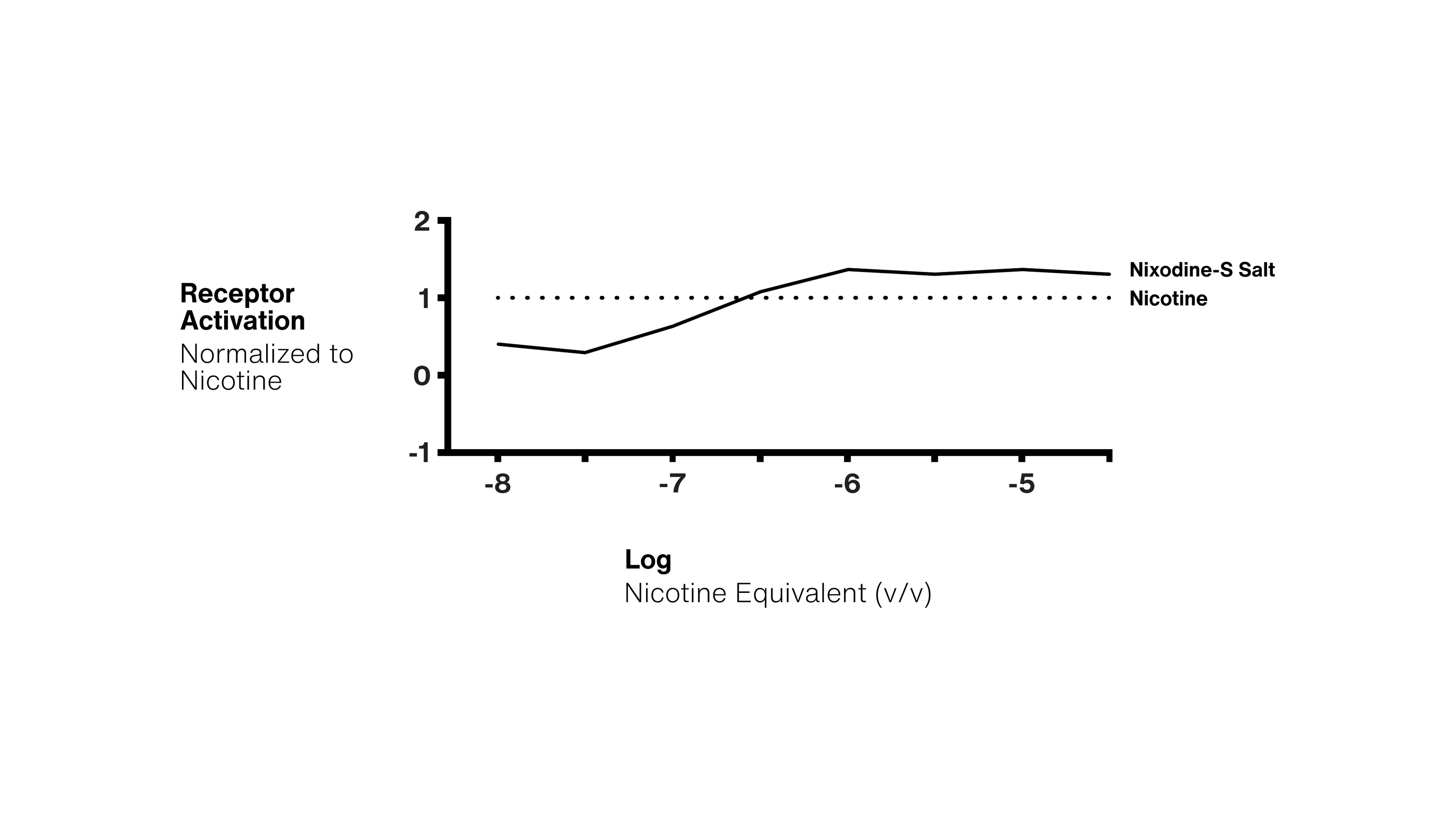 Graph comparing receptor activation normalized to nicotine with nixodine S salt and nicotine on a log scale.
