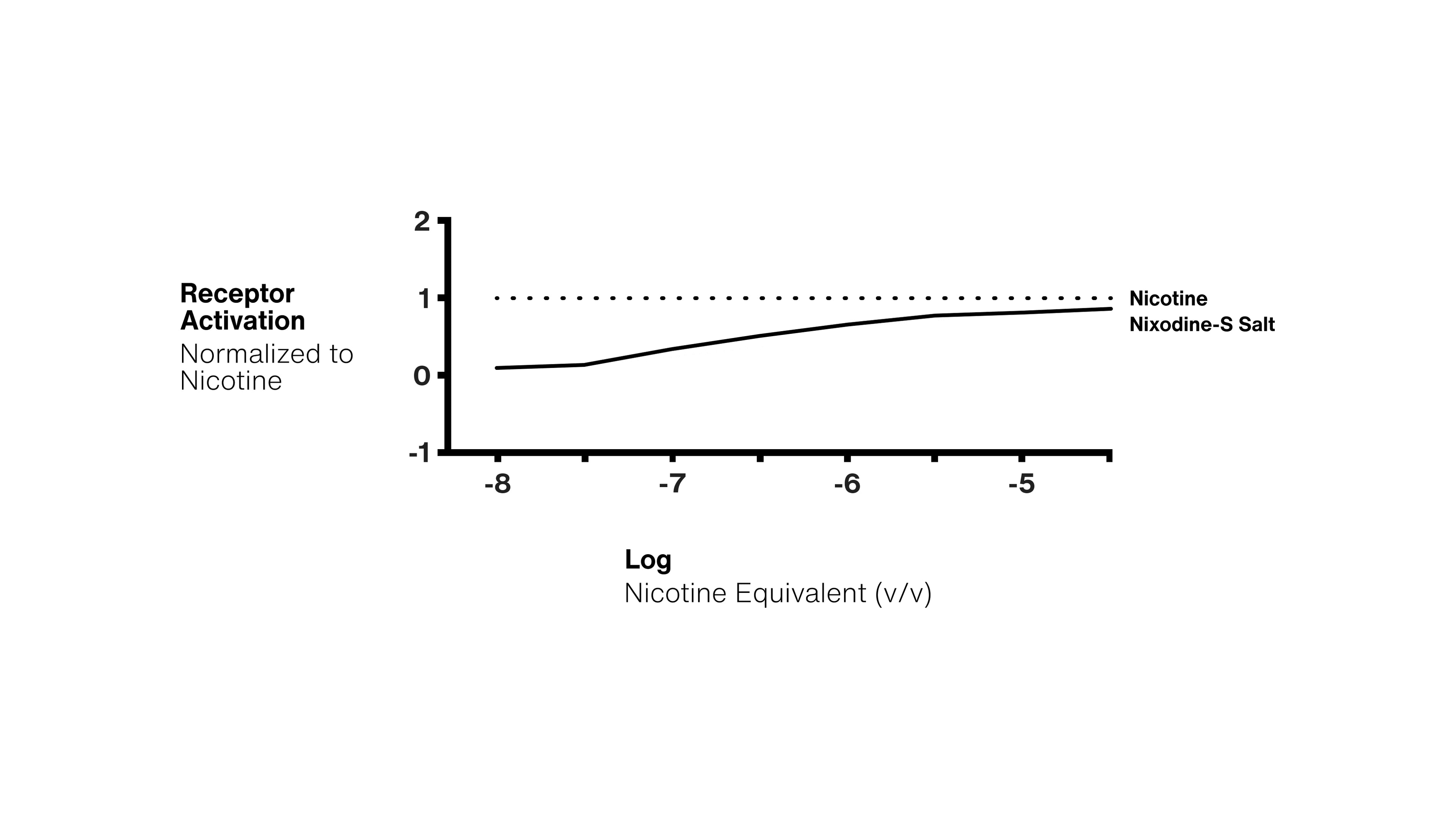 Graph comparing receptor activation normalized to nicotine with nixodine S salt and nicotine on a log scale.